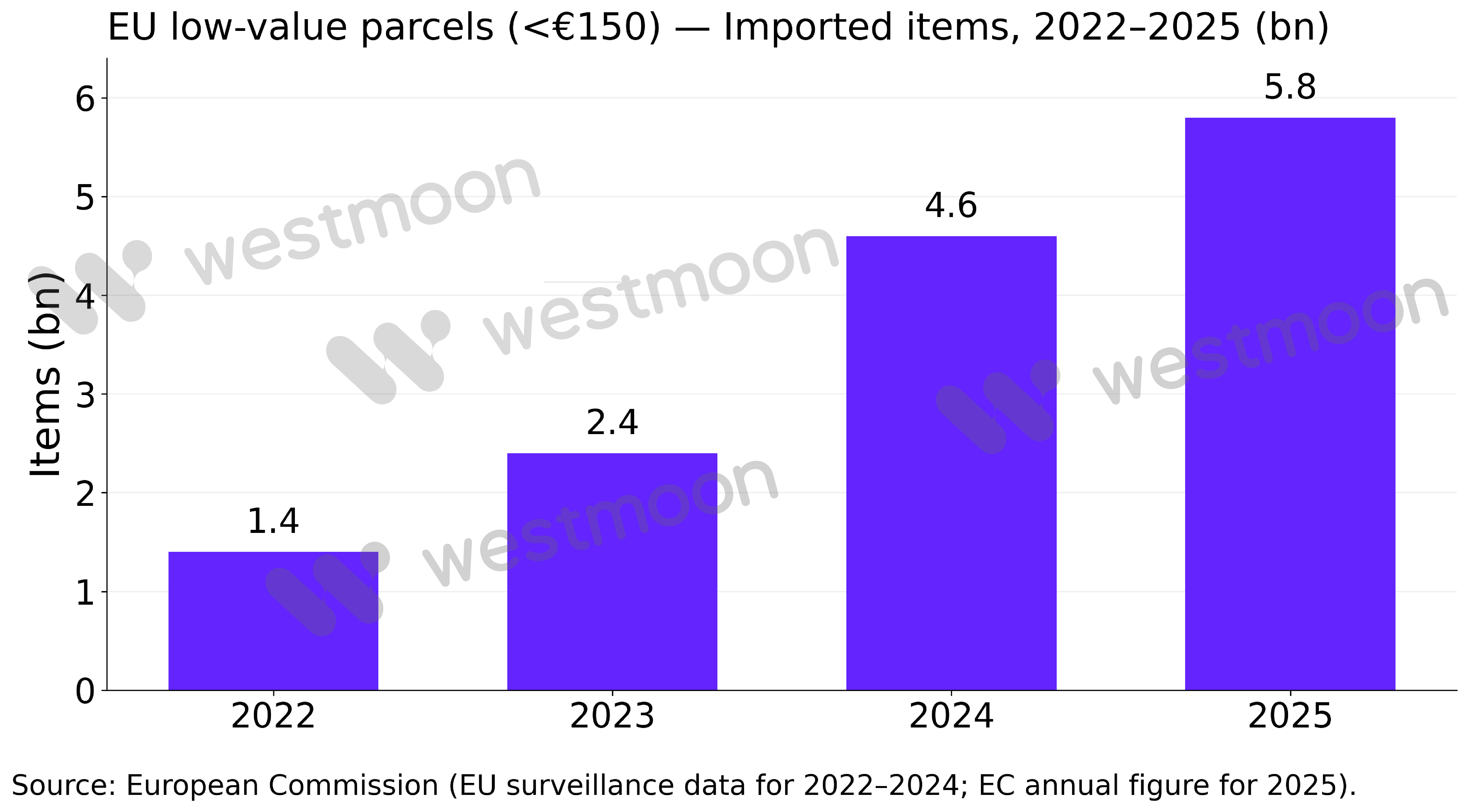 58亿件！3年飙4.1倍：欧盟低价小包洗牌开始