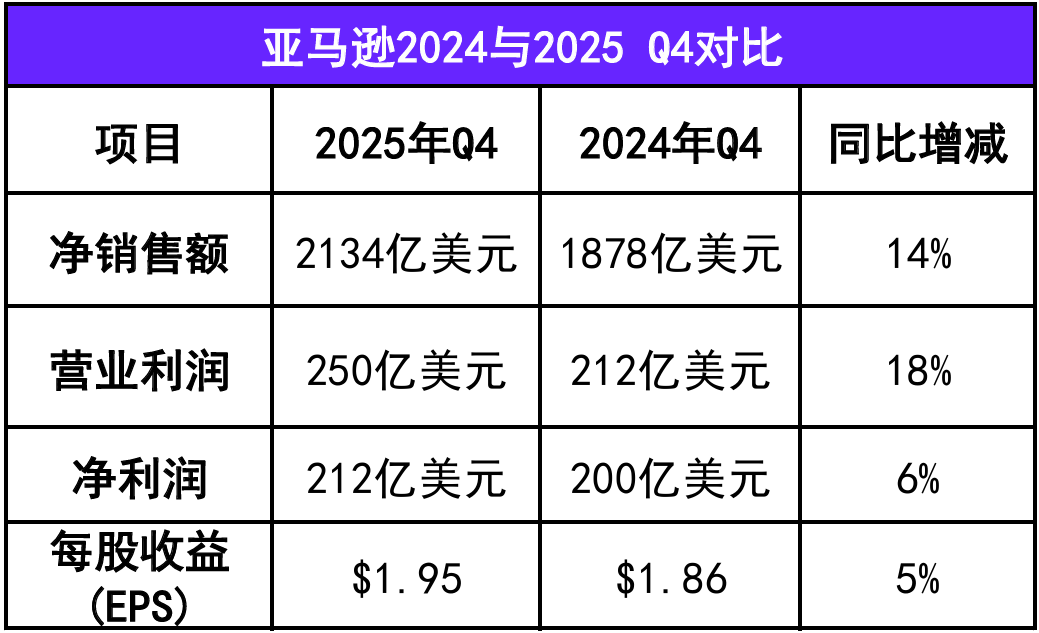 亚马逊财报发布！股价先崩10%！