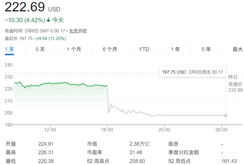 亚马逊财报发布！股价先崩10%！