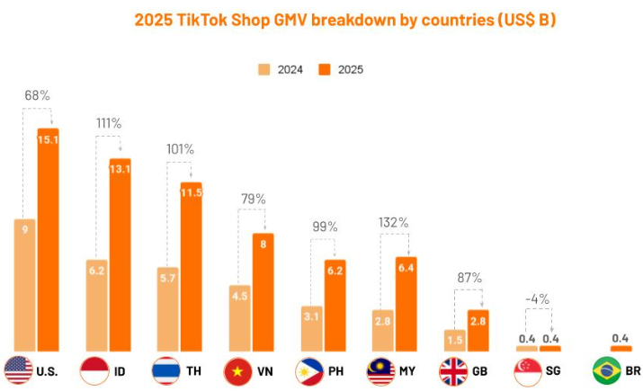 增速68%！TikTok美区GMV突破150亿美元