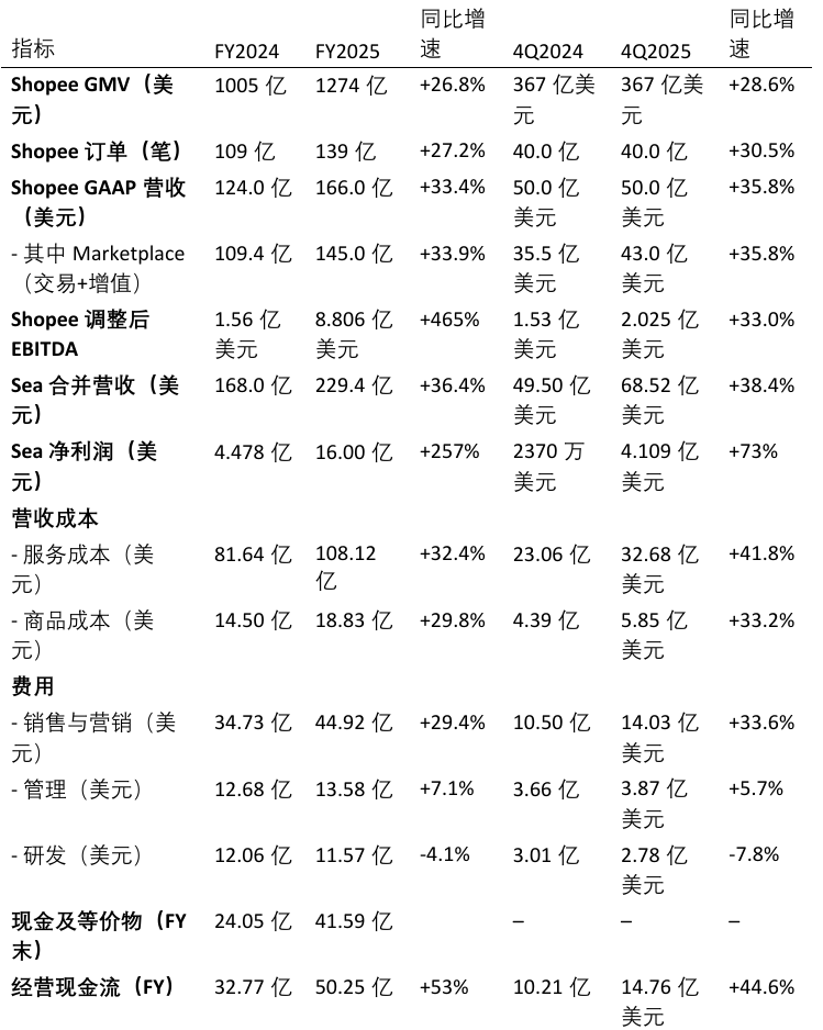 16亿净利！Sea翻盘，但Shopee硬仗开始了