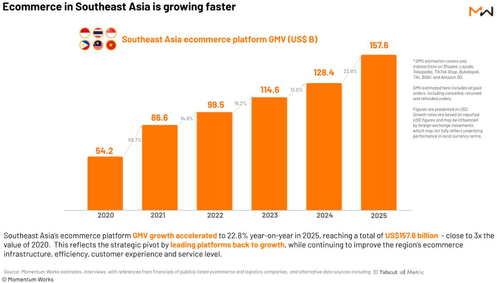 东南亚1576亿美元!Shopee领跑,TikTok Shop紧逼