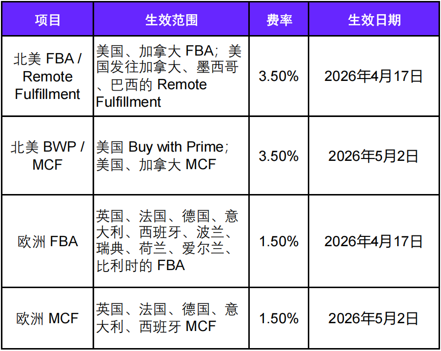 3.5%附加费，亚马逊FBA再涨价