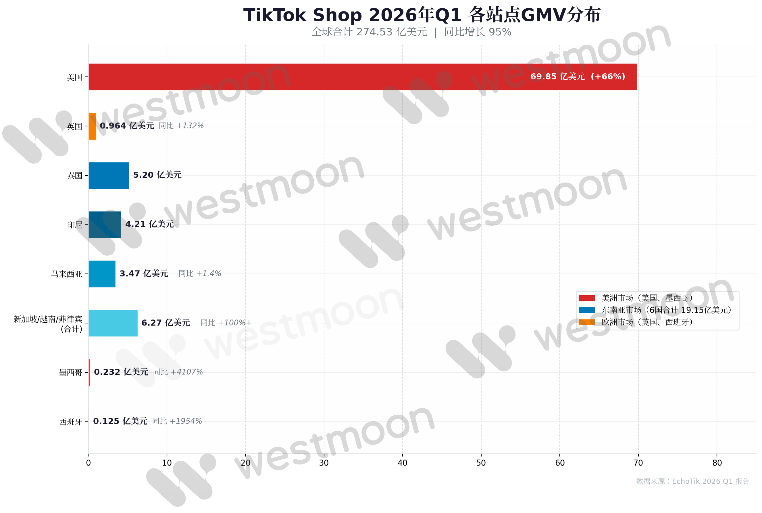 TikTok Shop Q1逼近275亿美元！东南亚翻倍、拉美暴涨40倍！