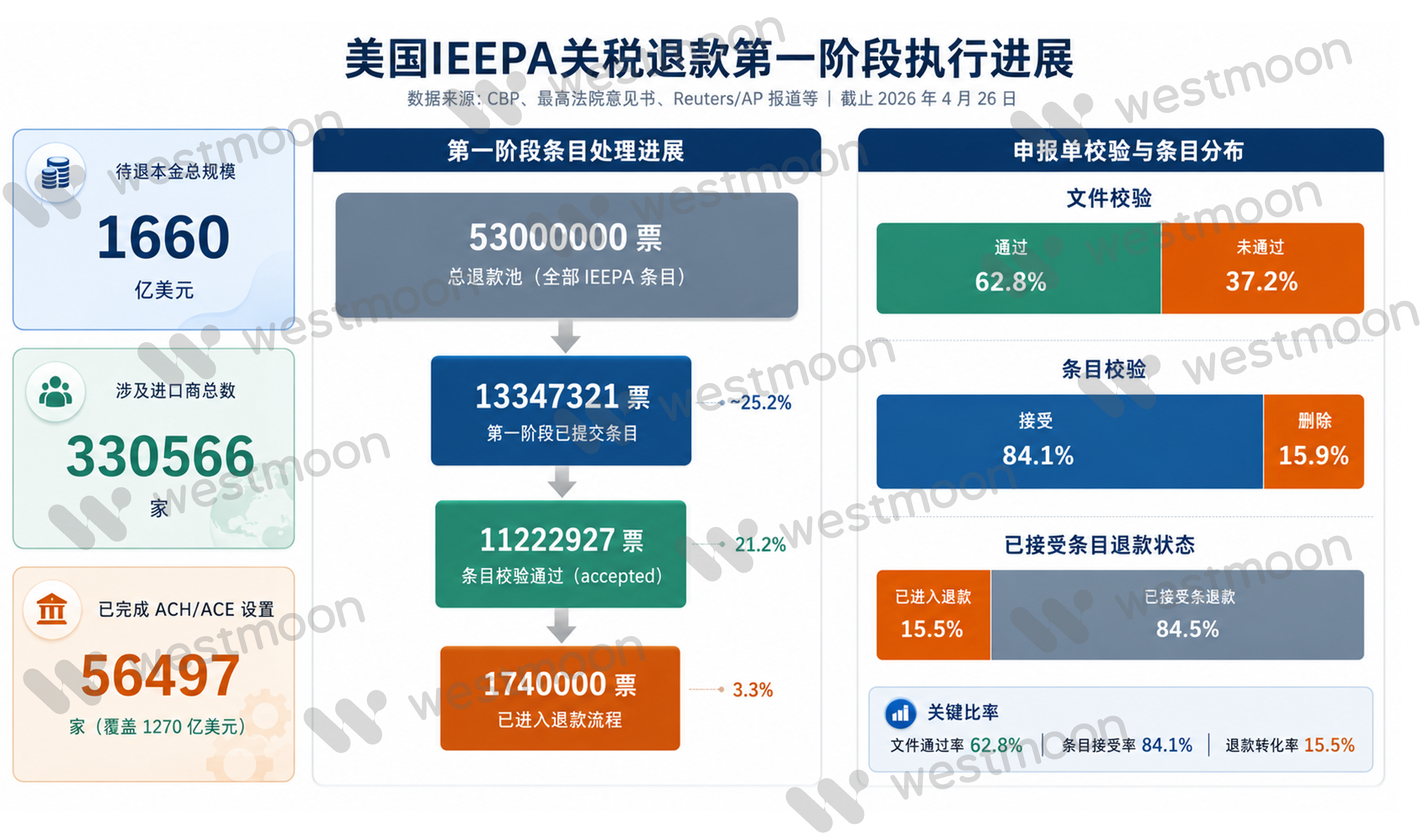 超1600亿美元关税退款启动！首批5月12日发放