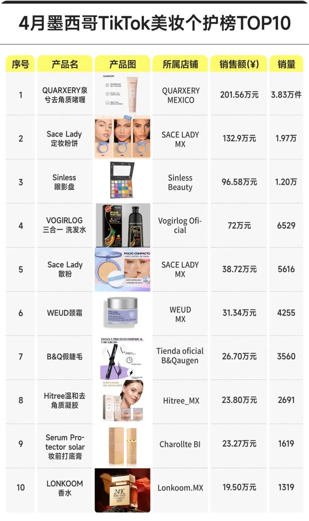 销量翻10倍!TikTok墨西哥美妆个护爆火