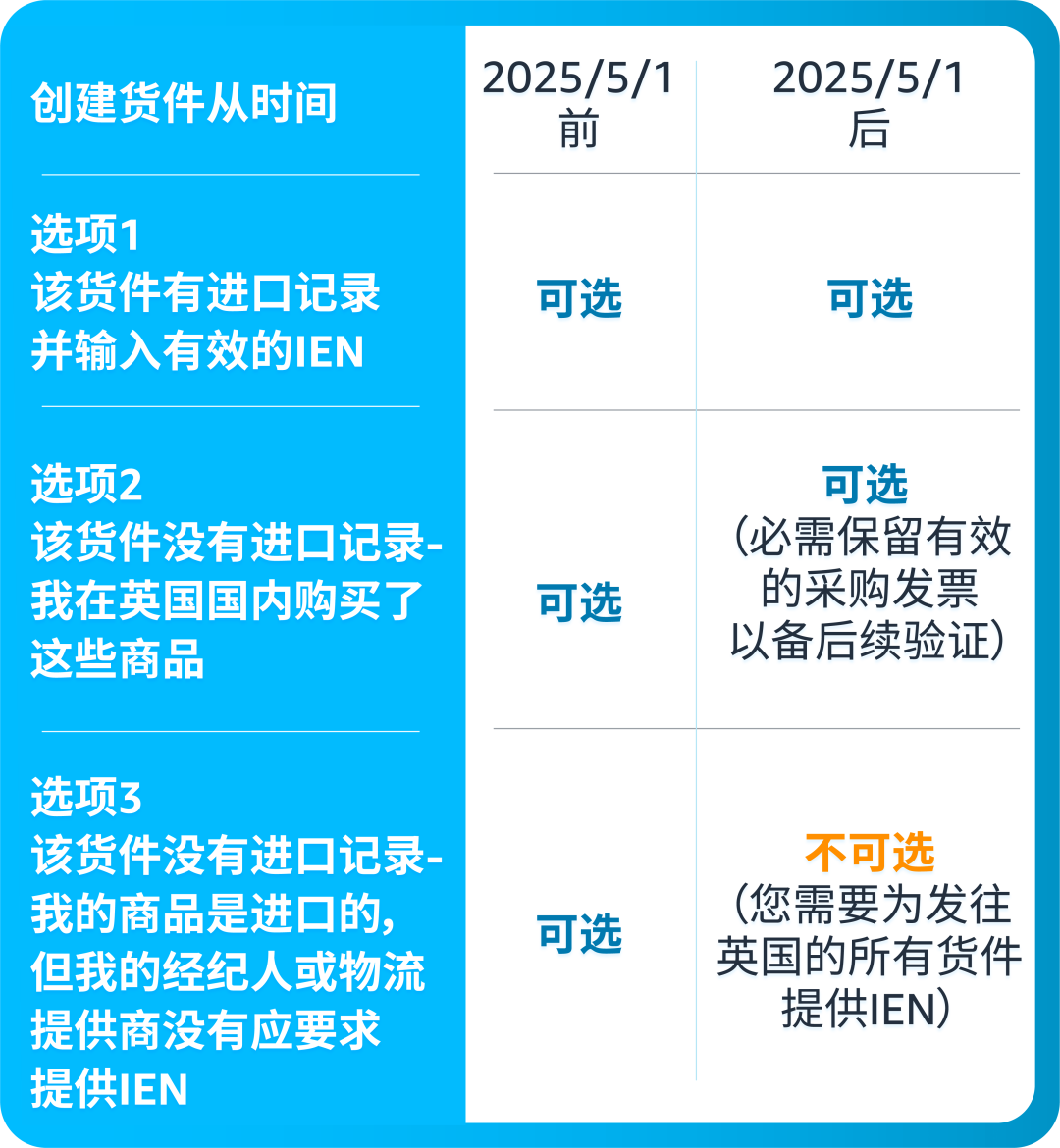 重要提醒!5/1起亚马逊英国仓发货新规生效,未完成操作将被限制发货