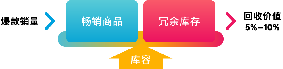 5/31前免费使用,回收商品价值!亚马逊日本站批量清货计划已开启