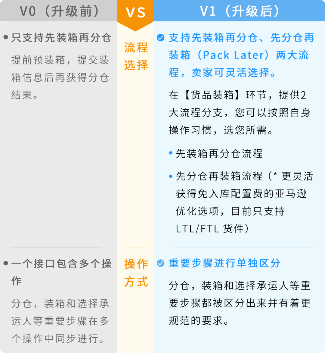 0配置费轻松入仓,告别装箱烦恼,亚马逊API助你先分仓再装箱
