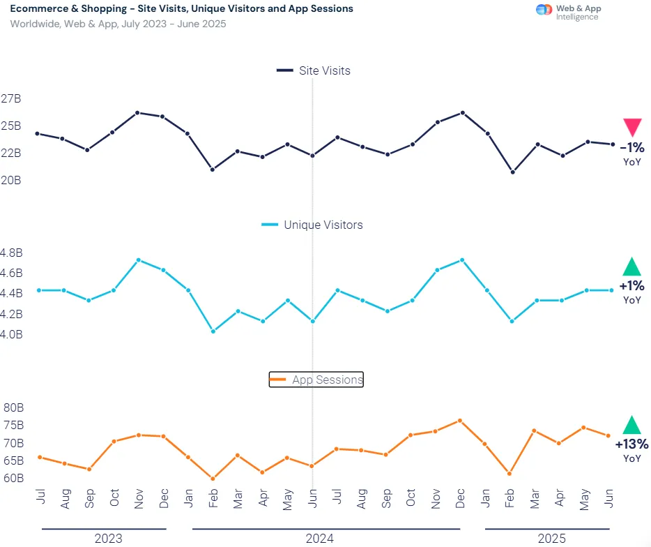 Shopee第2，Temu第3！2025全球电商赢家是谁？