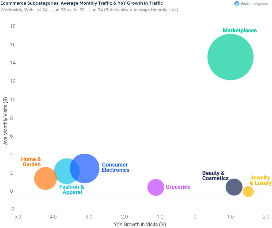 Shopee第2，Temu第3！2025全球电商赢家是谁？