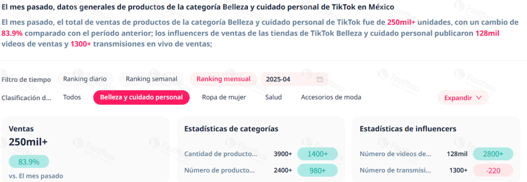 销量翻10倍!TikTok墨西哥美妆个护爆火
