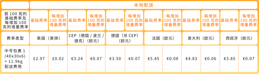 5/15生效!亚马逊欧洲站部分商品物流费用下调并免退货费