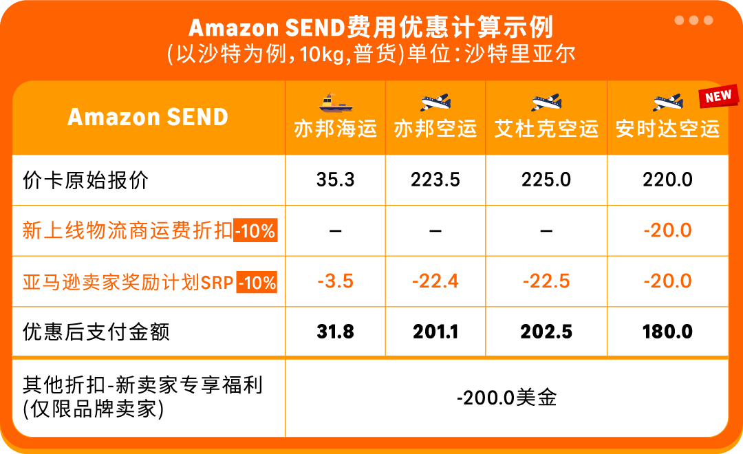 运费限时立省10%!亚马逊最新物流优惠补贴来了