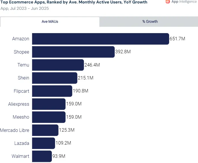 Shopee第2，Temu第3！2025全球电商赢家是谁？