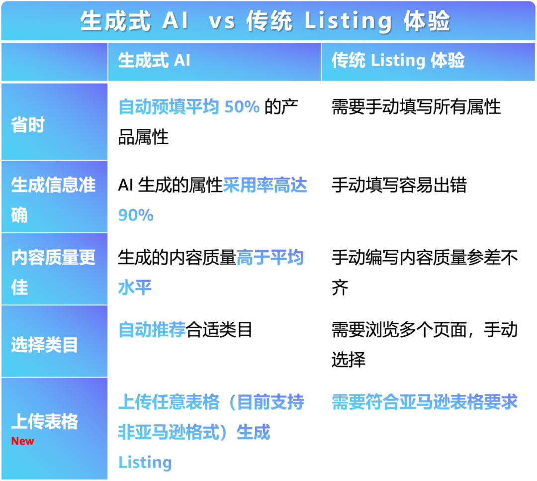 亚马逊AI上新!批量建Listing+在线处理报错,效率翻倍!