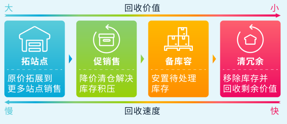 3/21起生效!亚马逊将自动移除270天超龄库存,抓紧设置自动移除避免损失!