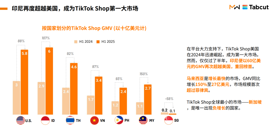 GMV涨100%！TikTok Shop全球快跑