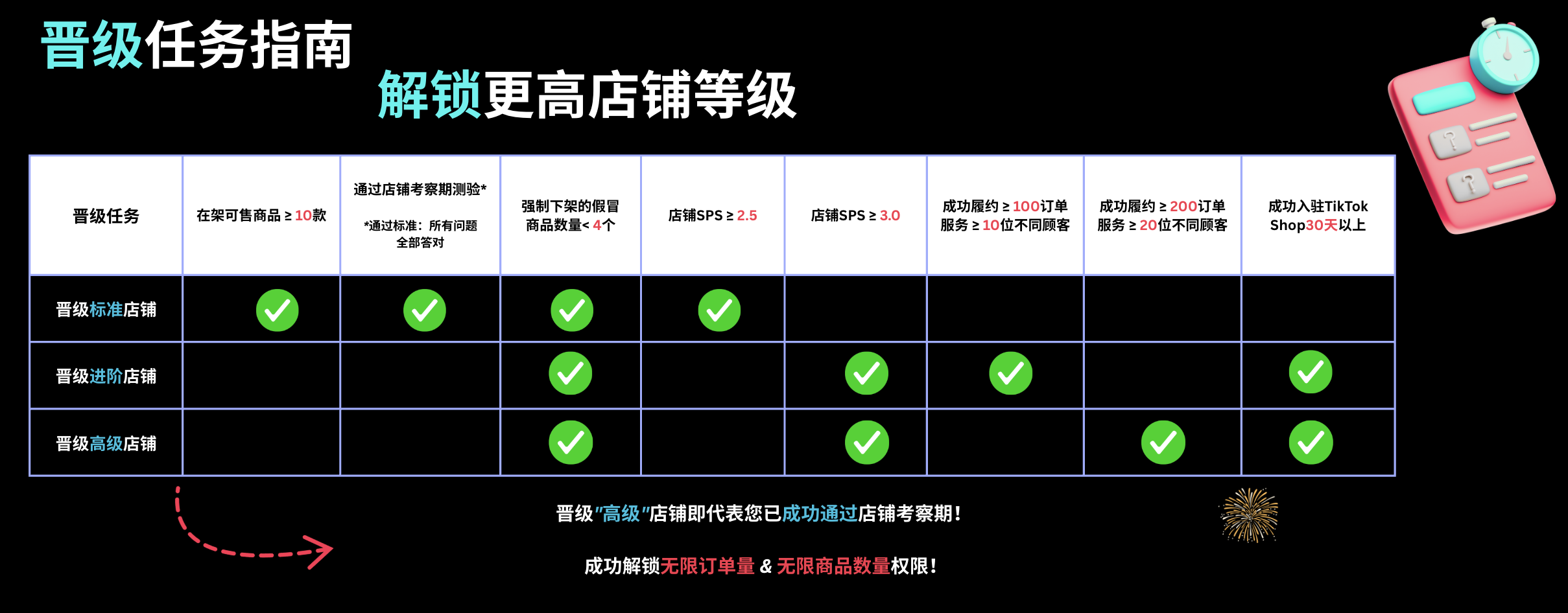 TikTok Shop美区跨境商家新店铺考察期介绍