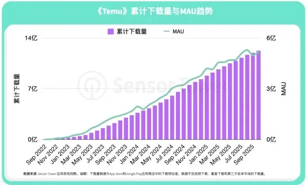 Temu全球“封王”,要冲千亿GMV