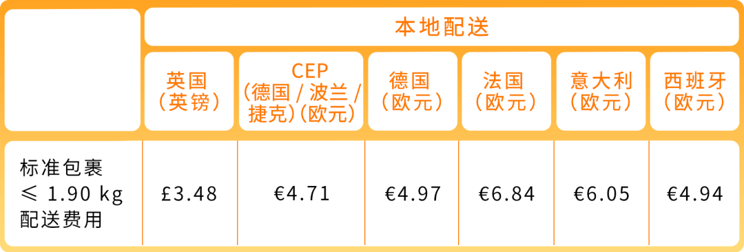 5/15生效!亚马逊欧洲站部分商品物流费用下调并免退货费