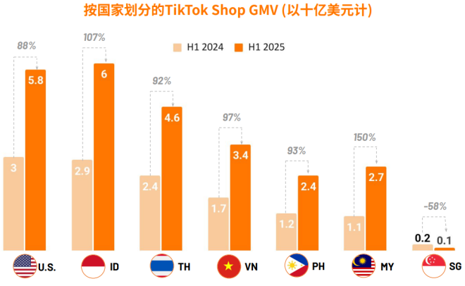 卖家又挨一刀!TikTok Shop菲律宾处理费上线