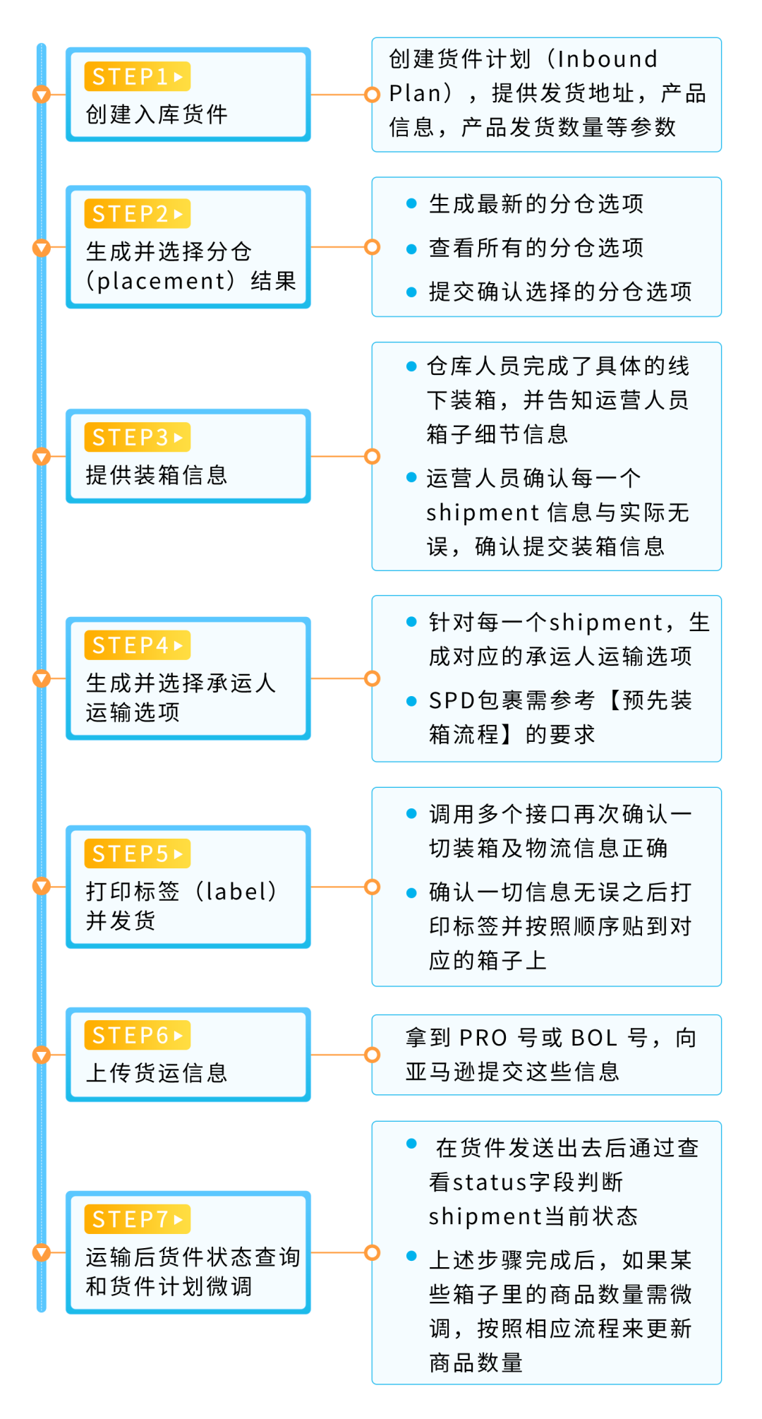 0配置费轻松入仓,告别装箱烦恼,亚马逊API助你先分仓再装箱