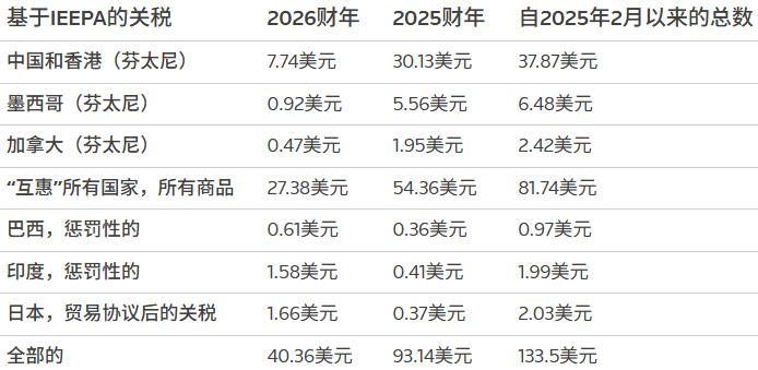 1335亿美元要退？特朗普关税案周五或迎关键一锤