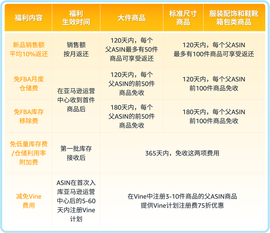 亚马逊加拿大站“新卖家入门大礼包”正式上线,超7万加元福利等您领取!
