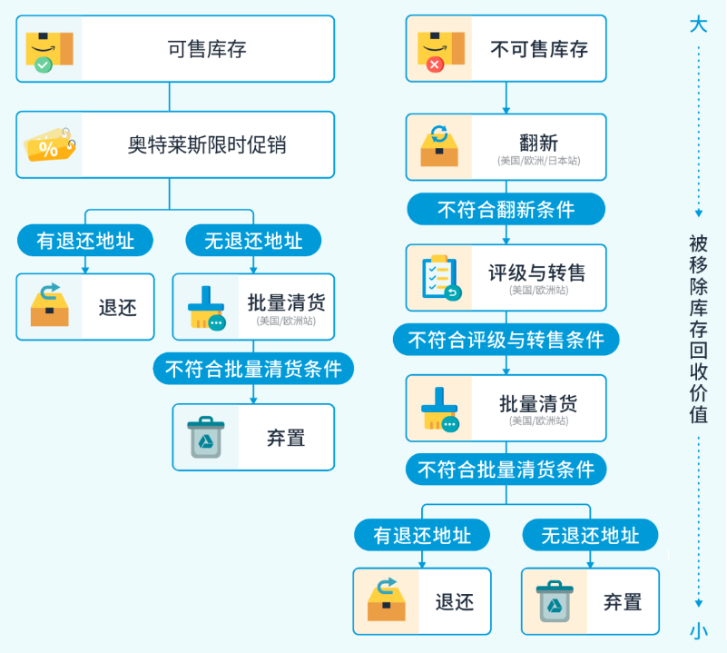 3/21起生效!亚马逊将自动移除270天超龄库存,抓紧设置自动移除避免损失!
