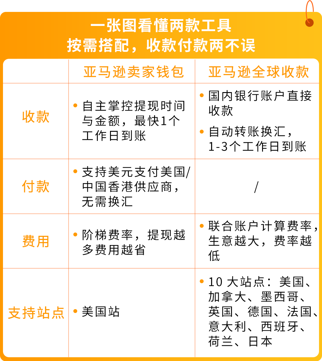 爆单背后90%卖家忽视的风险?亚马逊官方解决方案,抓紧拿下!