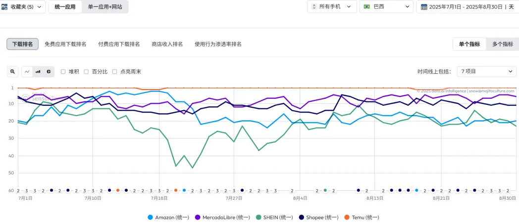Temu巴西:不烧钱了,改打效率牌