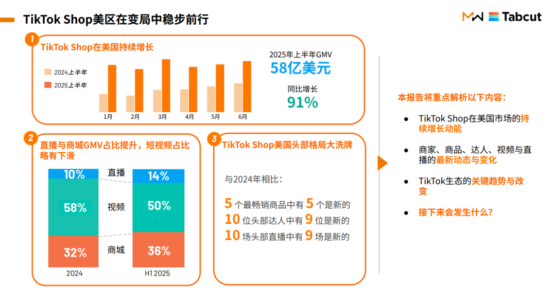 GMV涨100%！TikTok Shop全球快跑