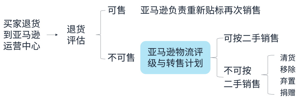 亚马逊FBA退货库存竟能变现,回收价值可达80%!赶紧去做这个设置!