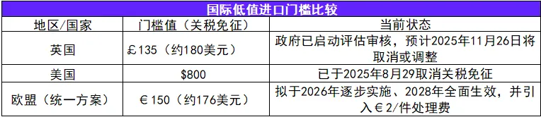 每年损失6亿!英国也要取消“小包豁免”了