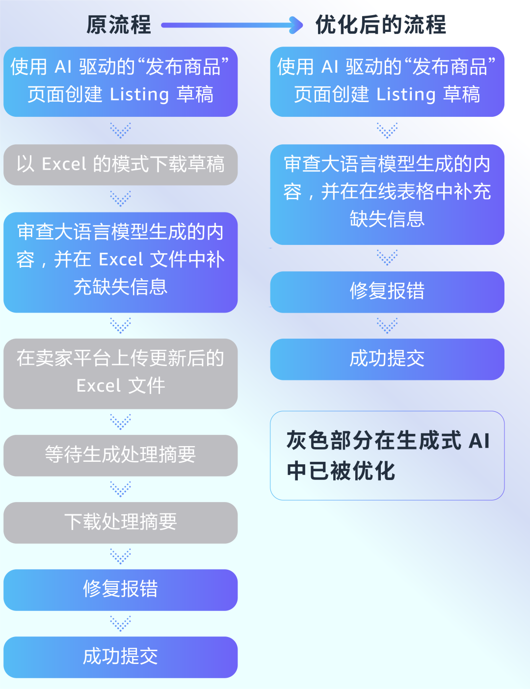 亚马逊AI上新!批量建Listing+在线处理报错,效率翻倍!