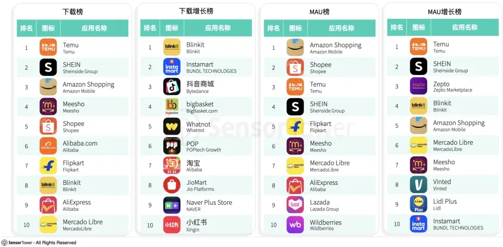Temu全球“封王”,要冲千亿GMV