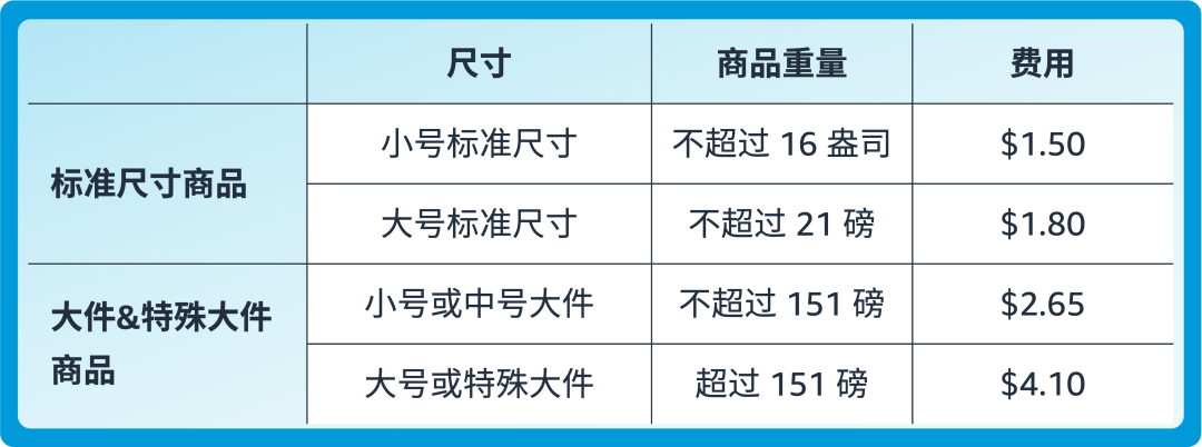 亚马逊FBA退货库存竟能变现,回收价值可达80%!赶紧去做这个设置!